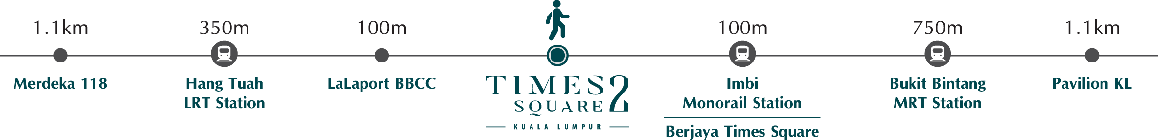 Times Square 2 distance guide showing nearby landmarks including LaLaport BBCC, Imbi Monorail, Berjaya Times Square, Bukit Bintang MRT, Pavilion KL and Merdeka 118.